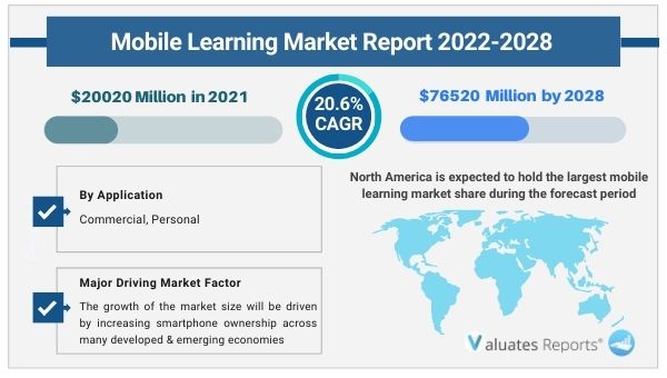 Mobile Learning Industry Outlook